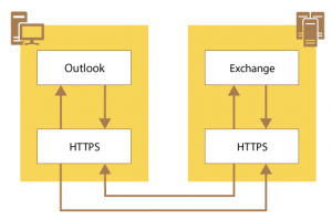 MAPI over HTTP for Office 365