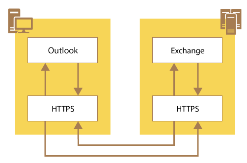 MAPI over HTTP for Office 365