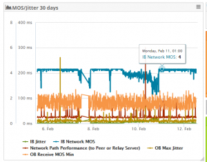 Skype MOS / Jitter Metrics Dashboard