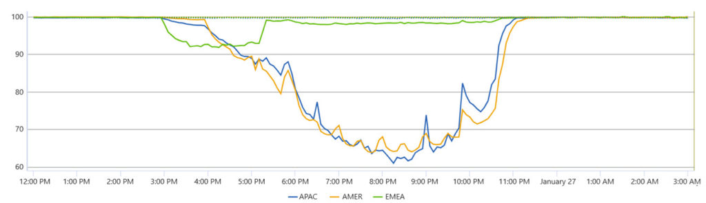 Teams TM710344 Outage, Availability Report