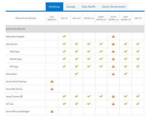 Microsoft's Azure Status Page During South Central US During Outage