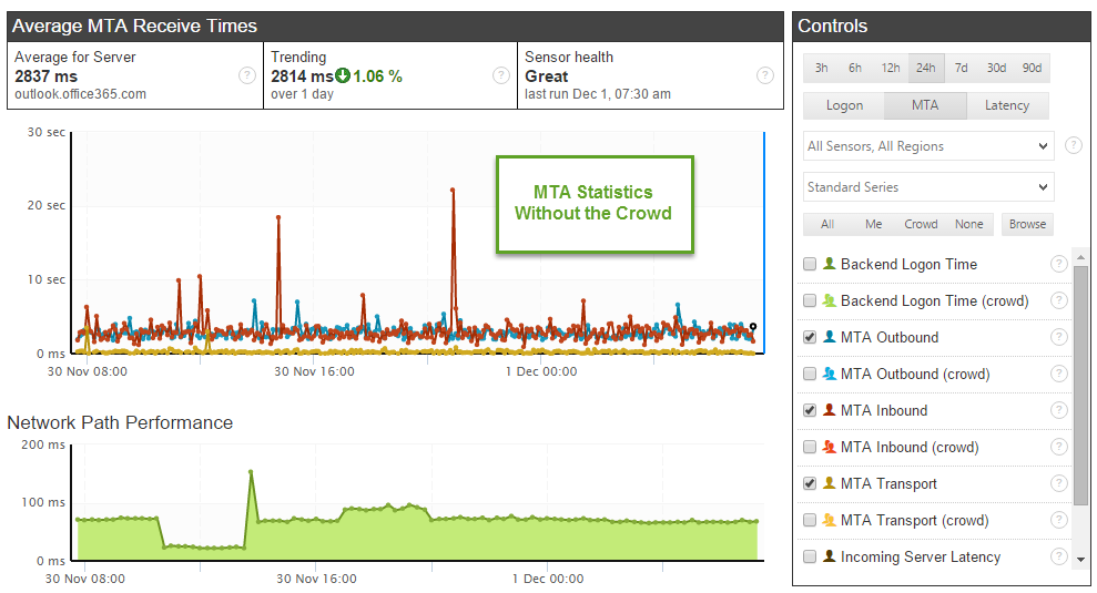 MTA Stastics without Crowd and Network Benchmarks