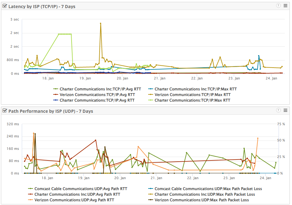 Real-time TCPIP, UDP Performance by ISP