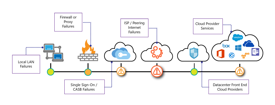 Synthetic Transaction Tests for the Entire Service Delivery Chain