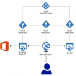 OAuth Azure Active Directory