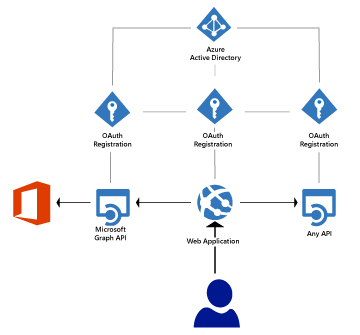 OAuth Azure Active Directory