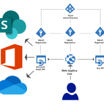 OneDrive SharePoint Azure AD Monitoring