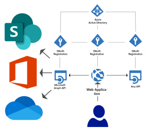 OneDrive SharePoint Azure AD Monitoring