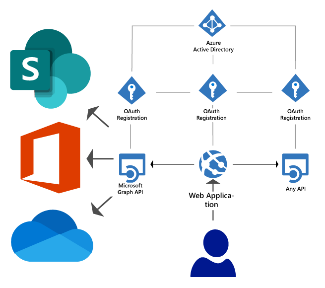 OneDrive SharePoint Azure AD Monitoring