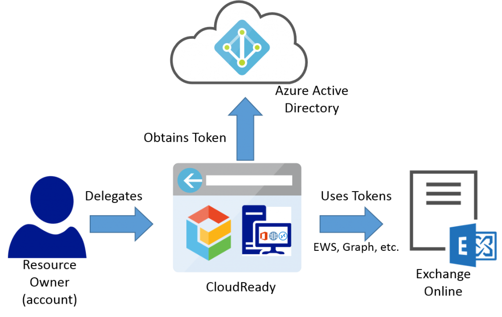 Exchange OAuth Credentials Token Usage