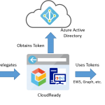 Exchange OAuth Credentials Token Usage