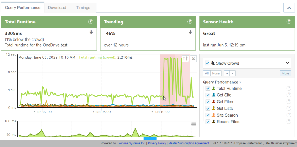 Early detection via OneDrive tests, seeing outage up to 2 hours before Microsoft