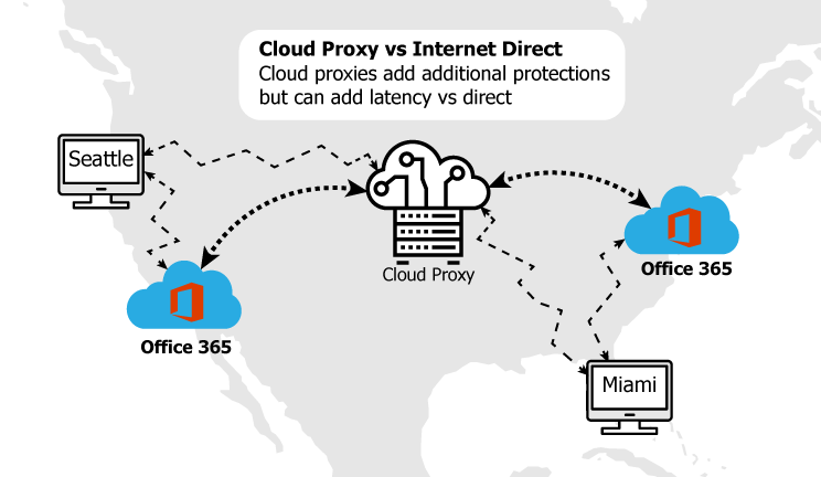 Cloud Proxies for Centralized Access to Office 365