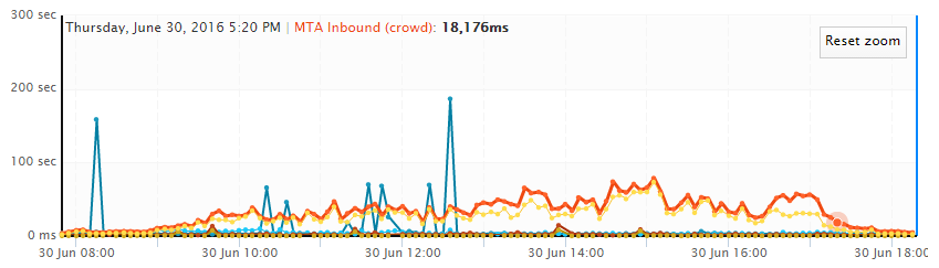 Mail Queue Performance Improving at Approximately 5:20 pm EST