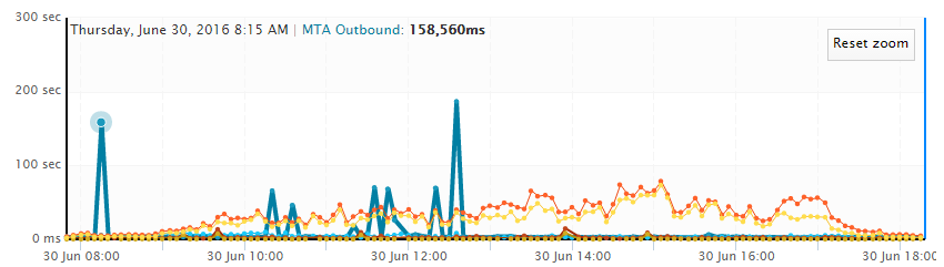 office-365-outage-8_15-june-2016