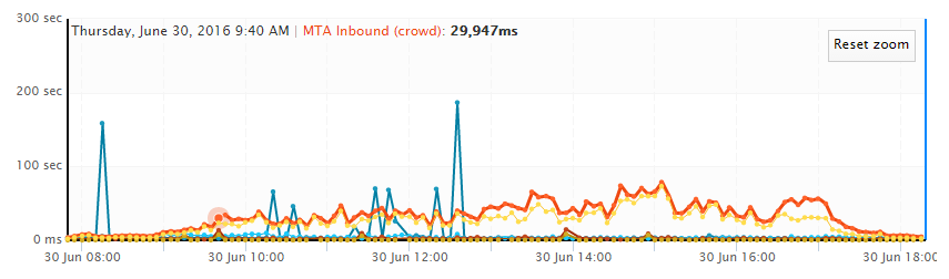 office-365-outage-9_45-june-2016