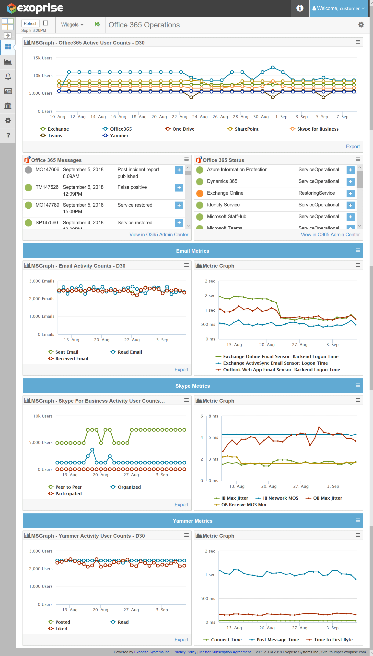 Office 365 Usage Correlated with SLA Performance & Availability