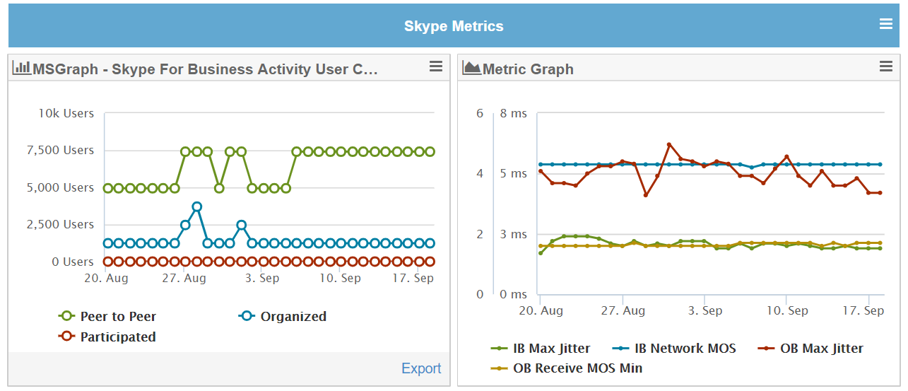 Skype Usage vs Real-time Jitter, MOS Scores