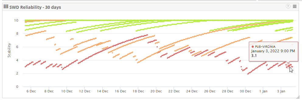 OS Reliability and Index Scoring