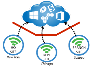 Private CloudReady Sites