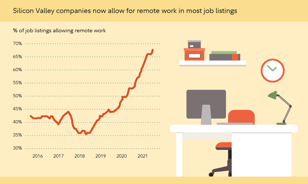 remote work and job listings growth