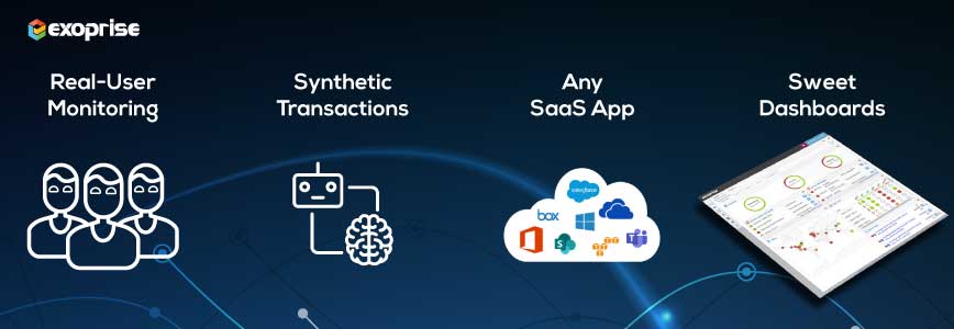 Exoprise synthetics and real user monitoring