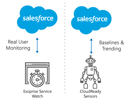 Real User Monitoring and Synthetic for Salesforce
