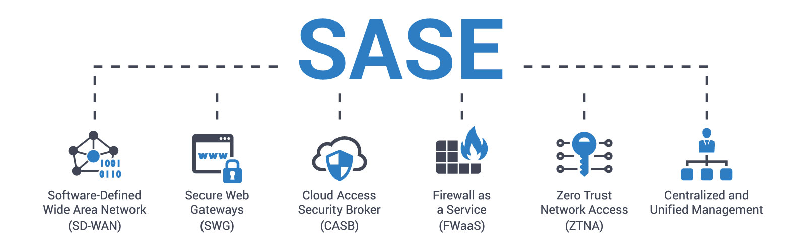 Elements of SASE Architectures