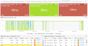 Service Watch Performance View Layout