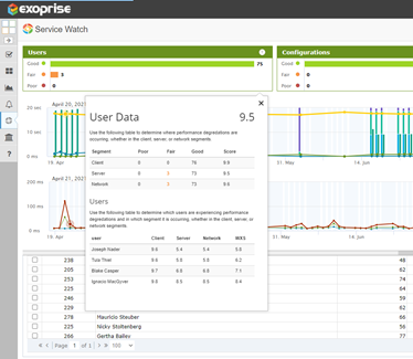 end user experience and segment score 