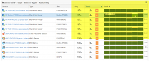 Availability Chart Showing High 8's for Availability