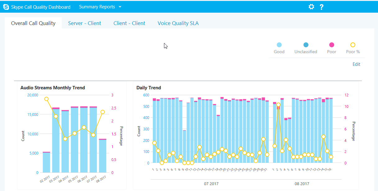 Example Skype Call Quality Dashboard Summary Report