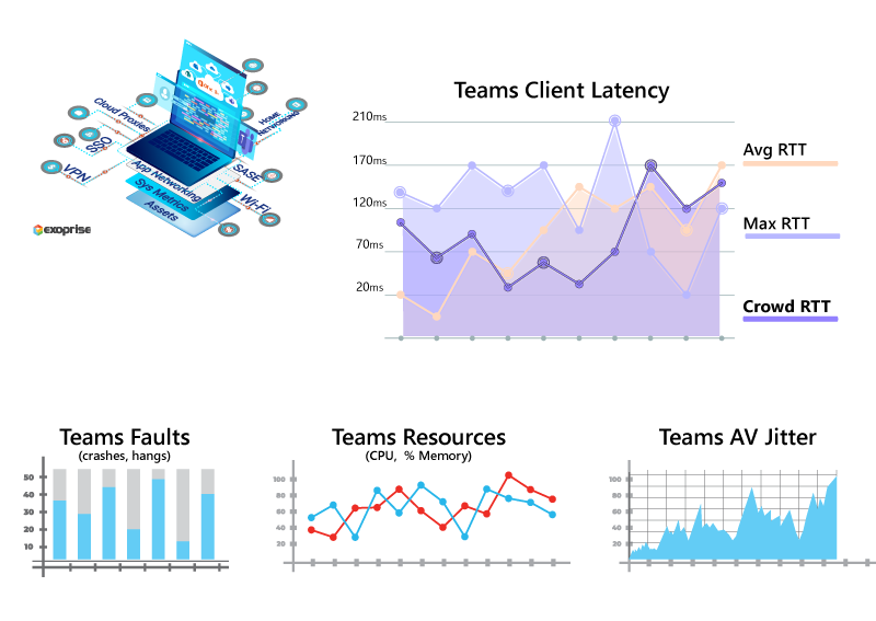 Microsoft Teams Digital Experience Monitoring