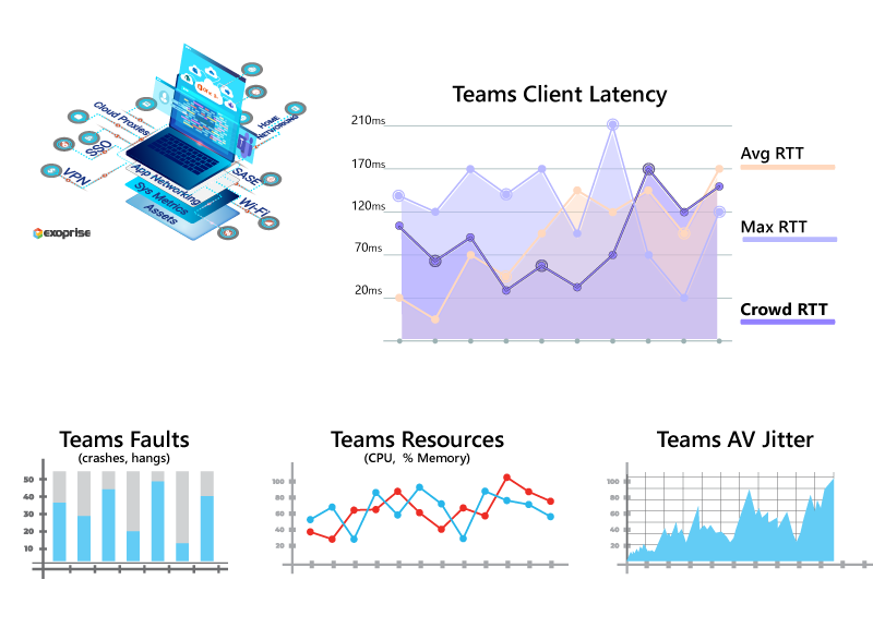 Microsoft Teams Digital Experience Monitoring