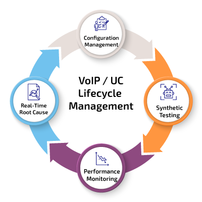 Unified Communications Lifecycle and Performance Management