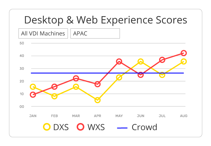 Correlate Web, Network Experience With Desktop Scores