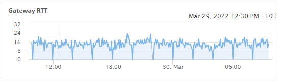 wifi latency and round trip time