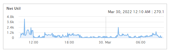 wifii network utilization and bandwidth