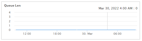 wifi queue length and packet loss