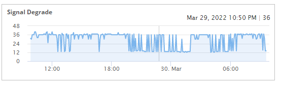 wifi signal degrade for observability