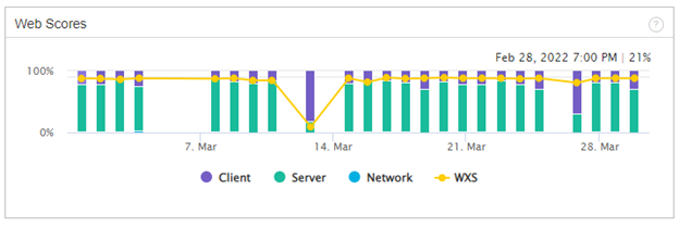 web digital experience score