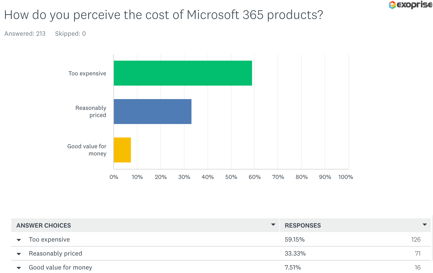 How do you perceive the cost of Microsoft 365 products?