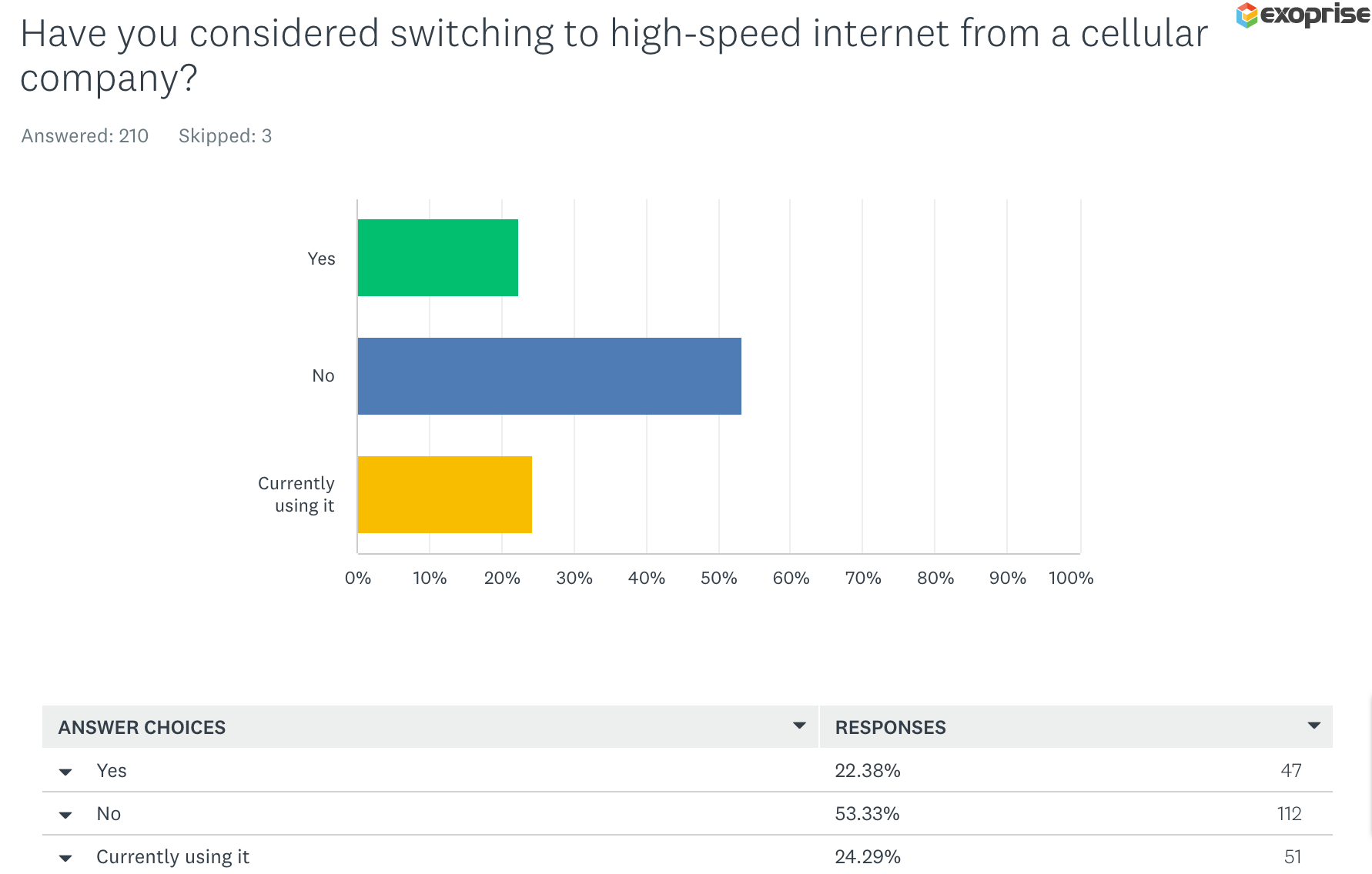 Have you considered cellular based high-speed Internet?