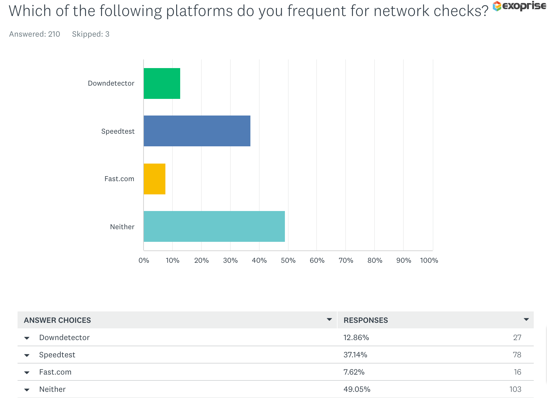 What do you use for network testing and speed checks? Downdetector, Speedtest, Fast.com or other