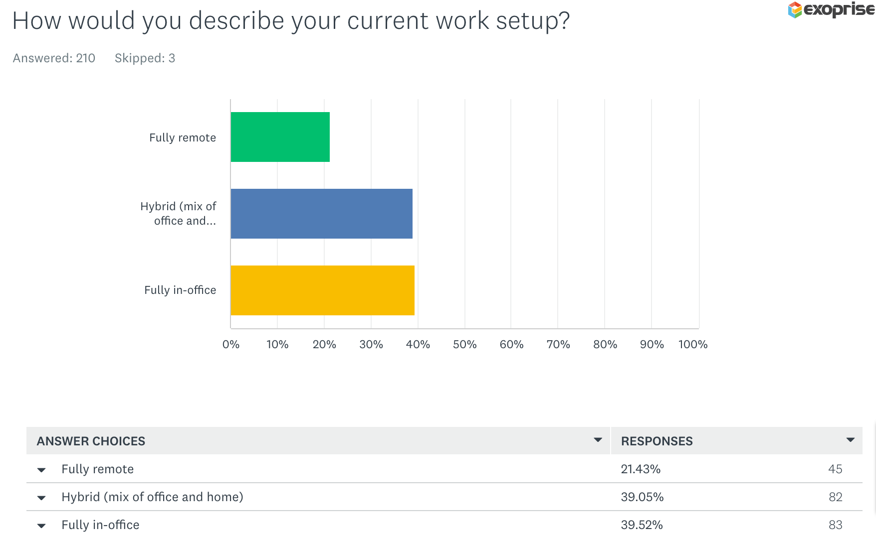 Are you currently hybrid, remote, or fully in the office?