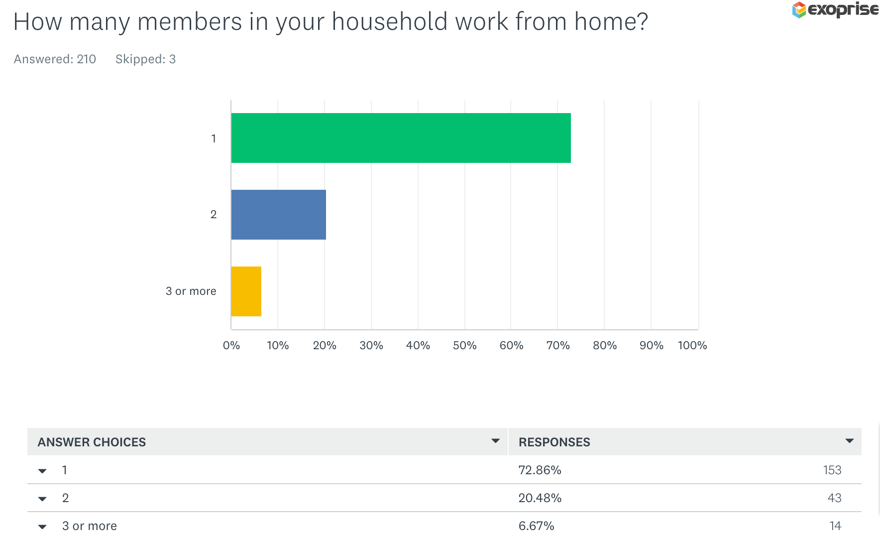How many household members work from home?
