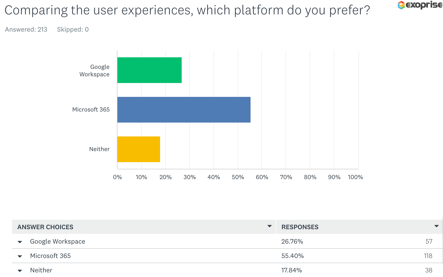 Which SaaS Suite do you prefer, Google or Microsoft?