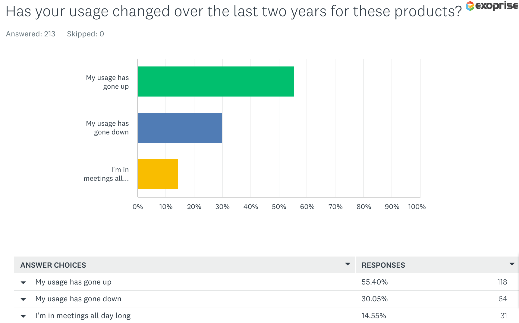 Has your productivity suite usage changed over the last two years?