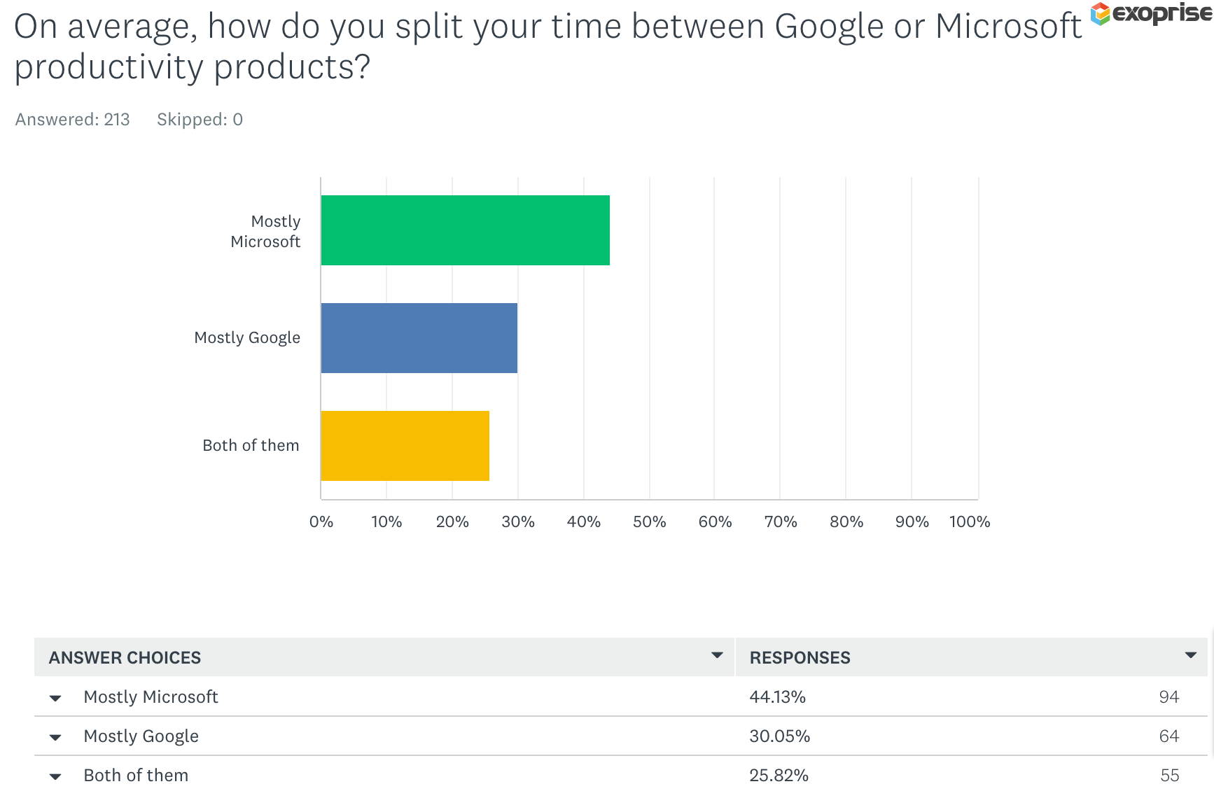 How do you split your time between Google and Microsoft platforms?