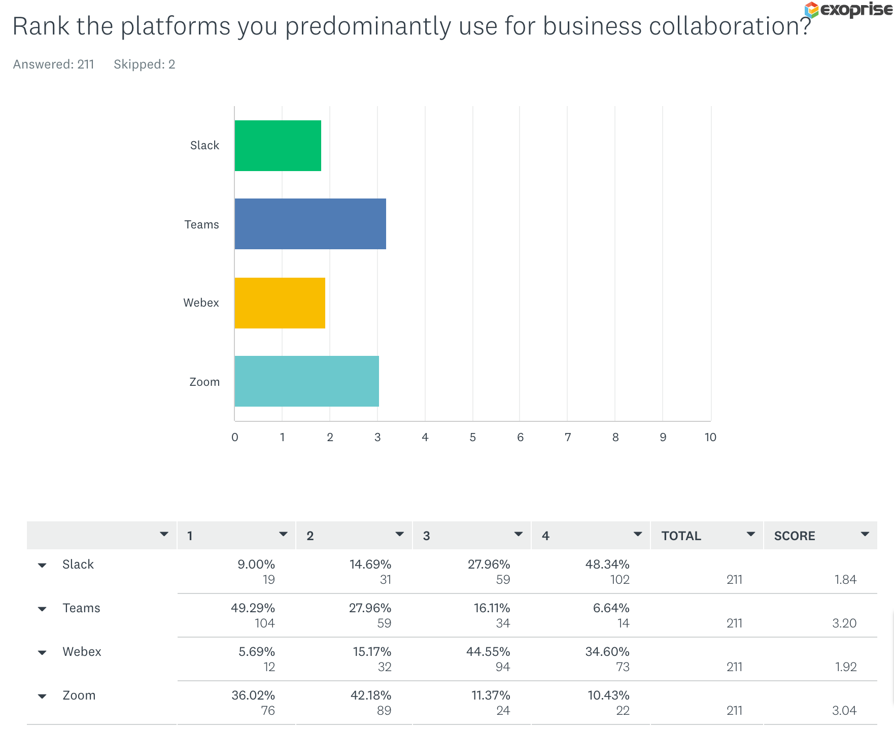Rank the collaboration platforms used for business, Teams, Zoom, Slack, or Cisco Webex?